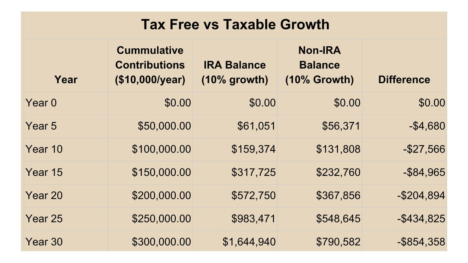 non taxable investments