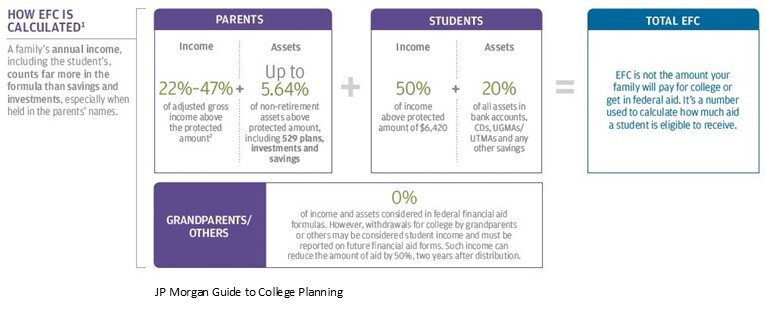 facts financial aid income limit