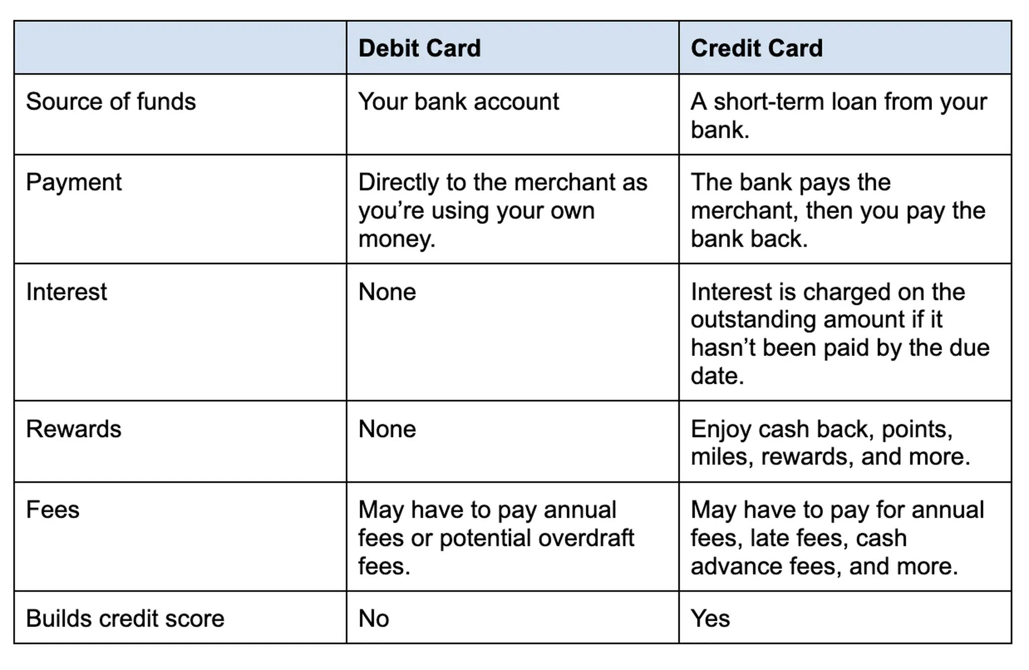 Debit and Credit Difference