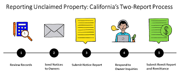 A Complete Guide to California Unclaimed Money