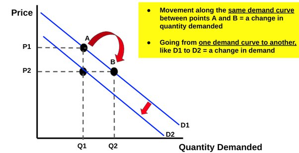 the horizontal axis of a graph that shows a market demand curve indicates the