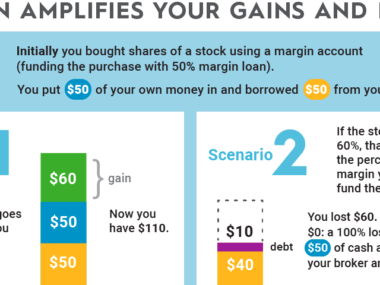 why was stock bought on margin considered a risky investment?